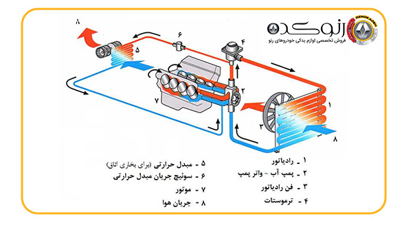 فن رادیاتور ال نود چه کاری انجام می دهد؟